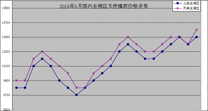 國內主產區:6月份,國產標準膠(SCRWF)海南主產區電子商務中心成交1050噸,價格11894元/噸。云南電子商務中心成交13190噸,價格10853元/噸,環比下跌619元/噸。