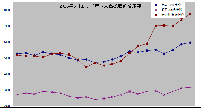 國內主產區:6月份,國產標準膠(SCRWF)海南主產區電子商務中心成交1050噸,價格11894元/噸。云南電子商務中心成交13190噸,價格10853元/噸,環比下跌619元/噸。