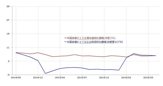2014年9月至2016年6月,中國主營業(yè)務收入(月度)與利潤總額(月度累計)同比增速變化趨勢圖