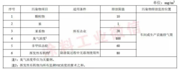 表2大氣污染物特別排放限值