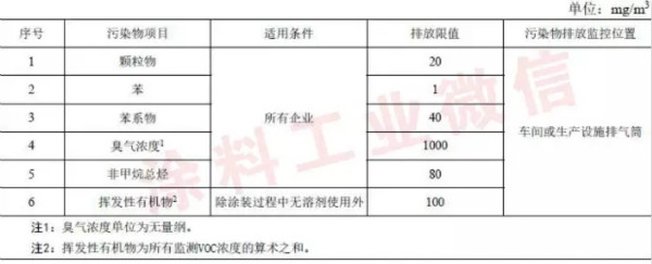 表1大氣污染物排放限值