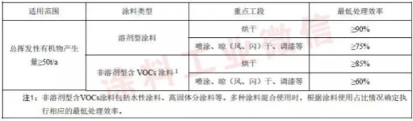 表3總揮發(fā)性有機(jī)物最低處理效率要求